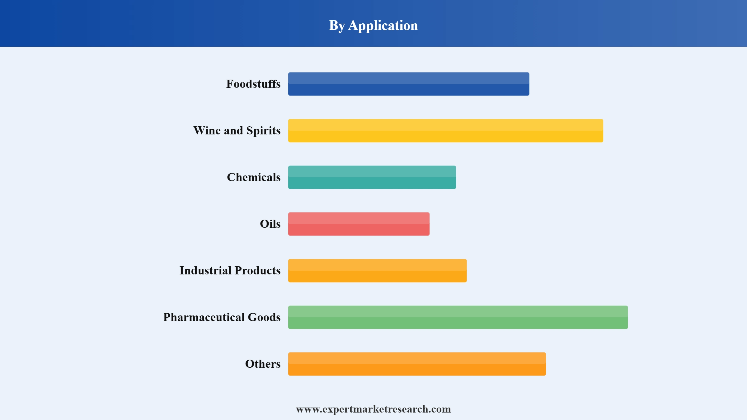 Flexitanks Market Segment Application