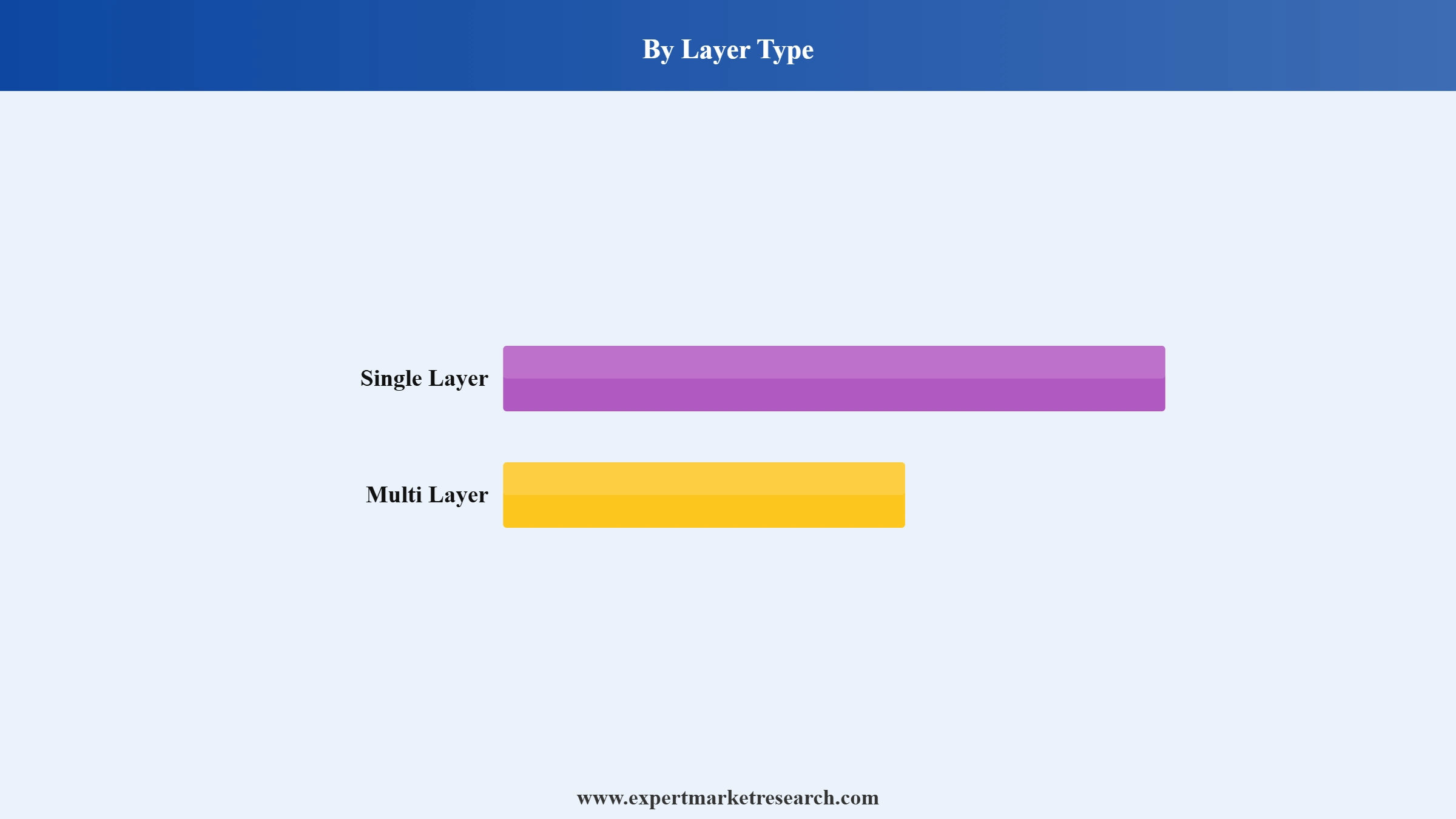 Flexitanks Market Segment Layer Type