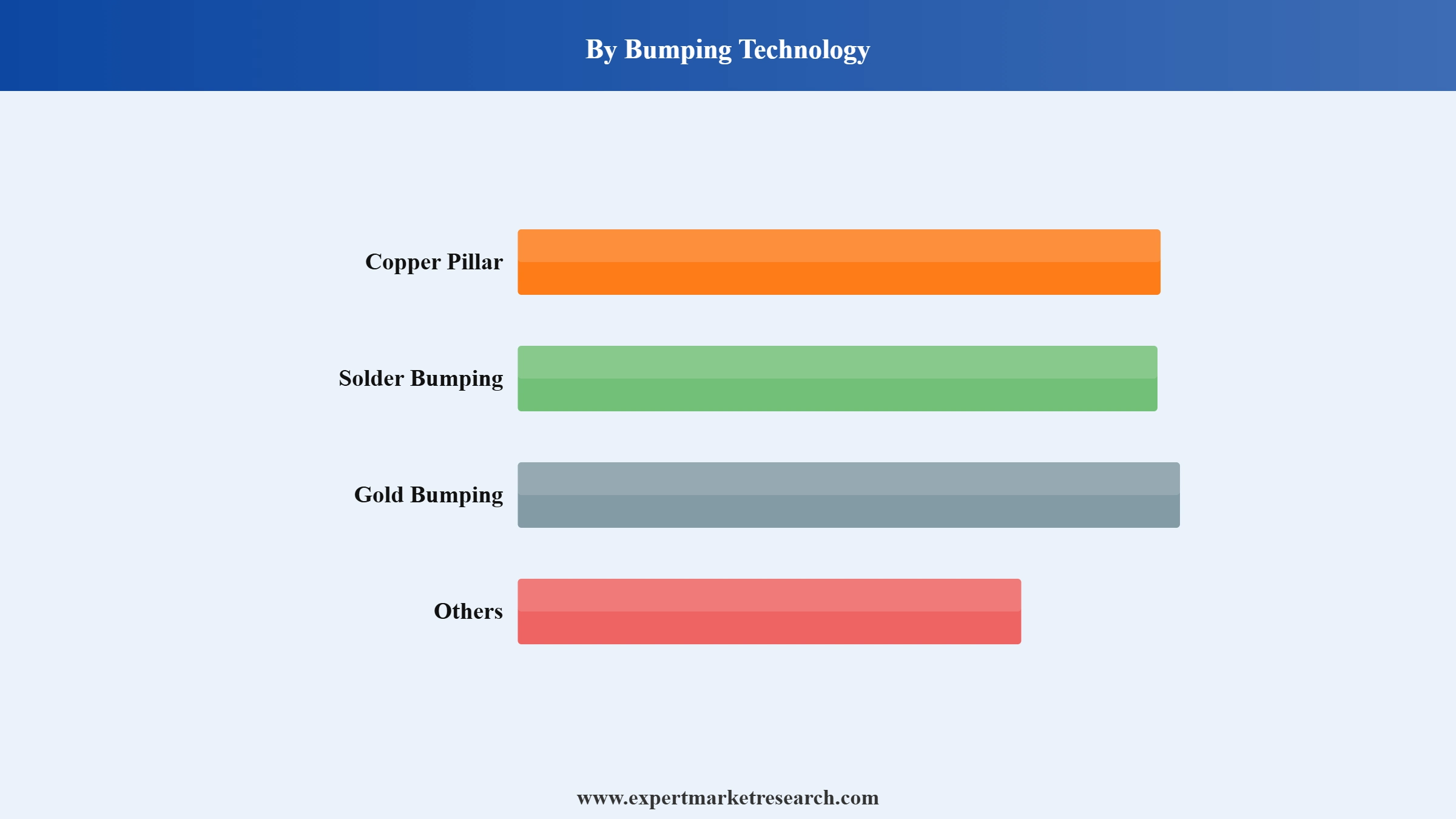 Flip Chip Market Segment Bumping Technology