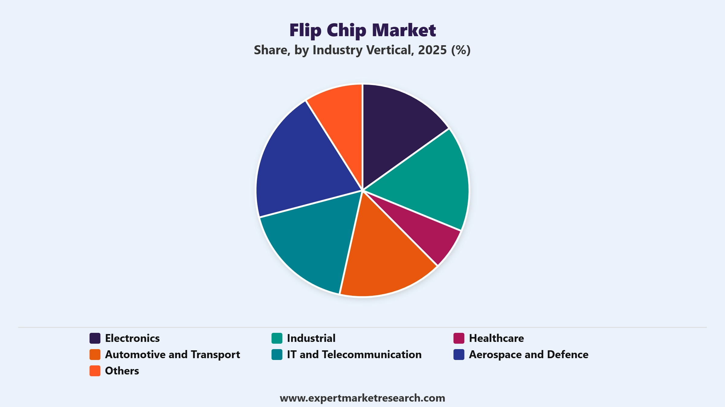 Flip Chip Market Segment Industry Vertical