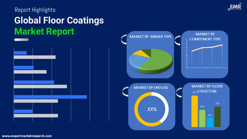 Global Floor Coatings Market