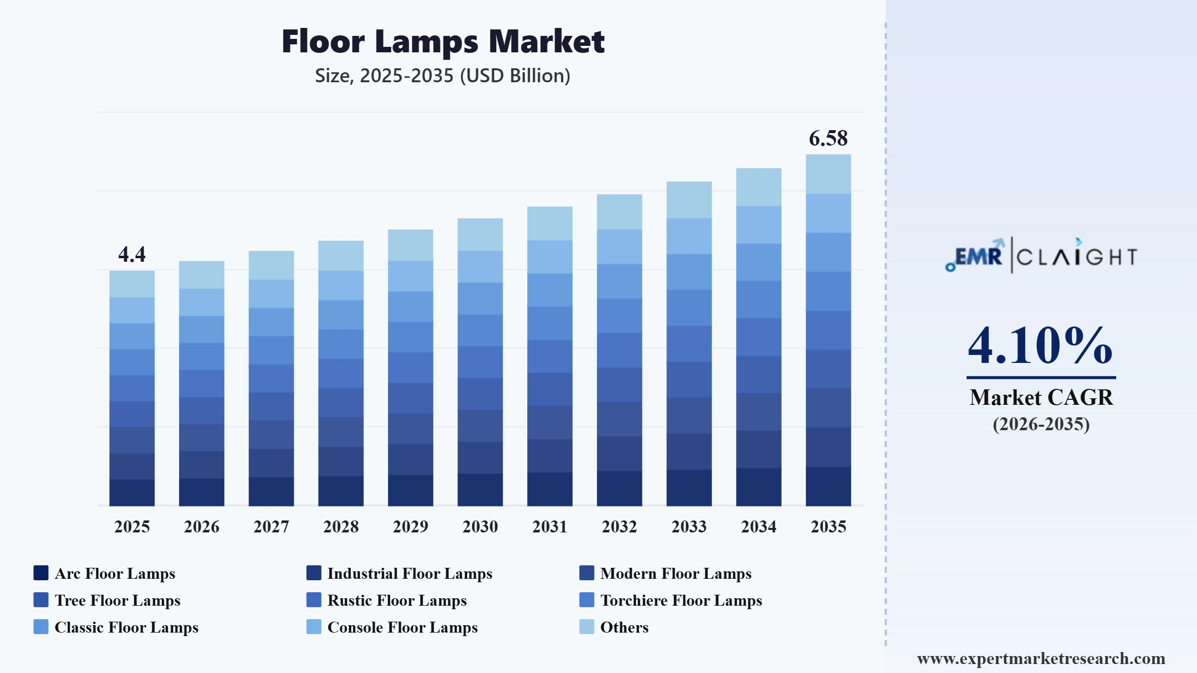 Floor Lamps Market Graph