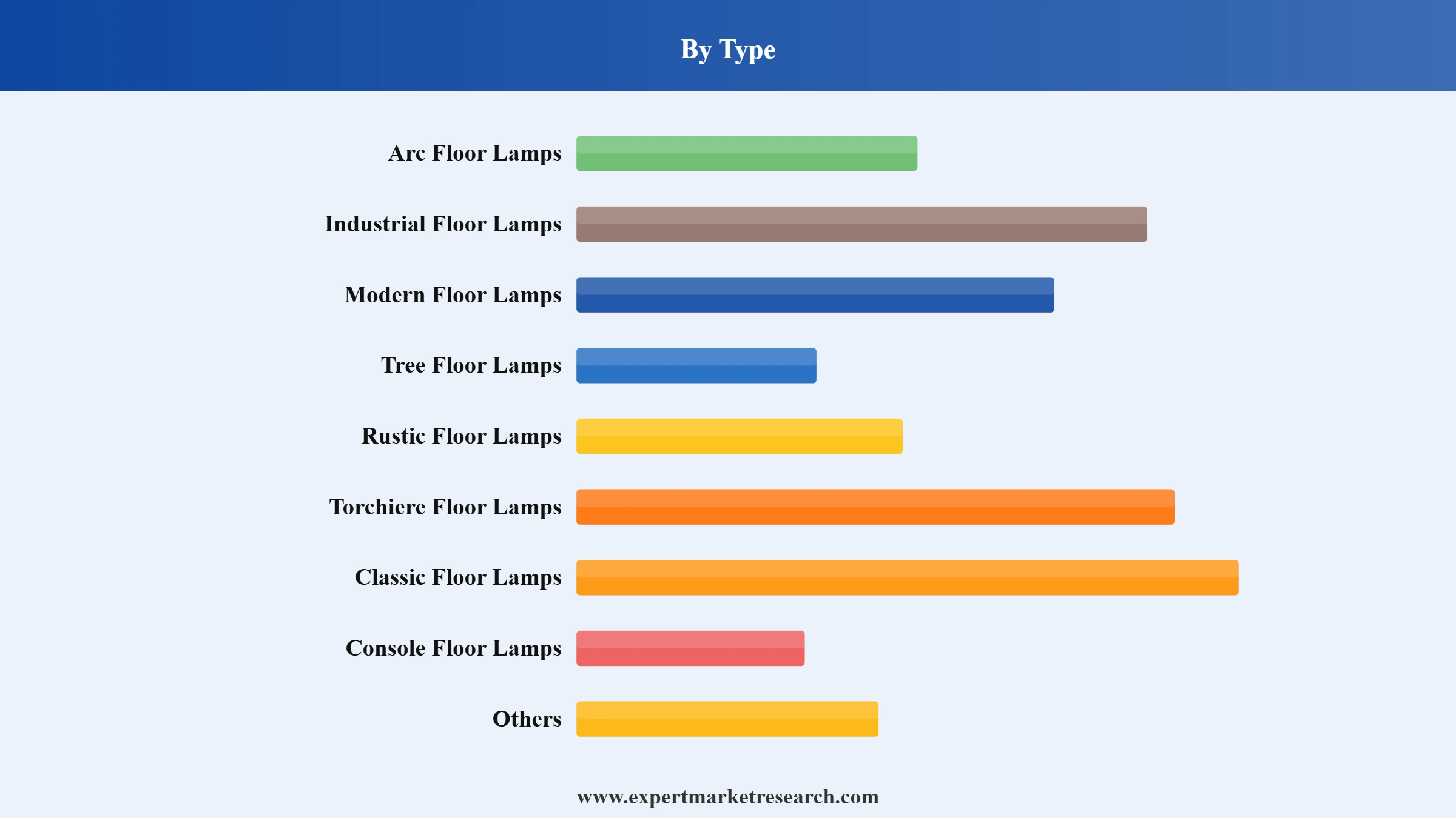 Floor Lamps Market Segment Type