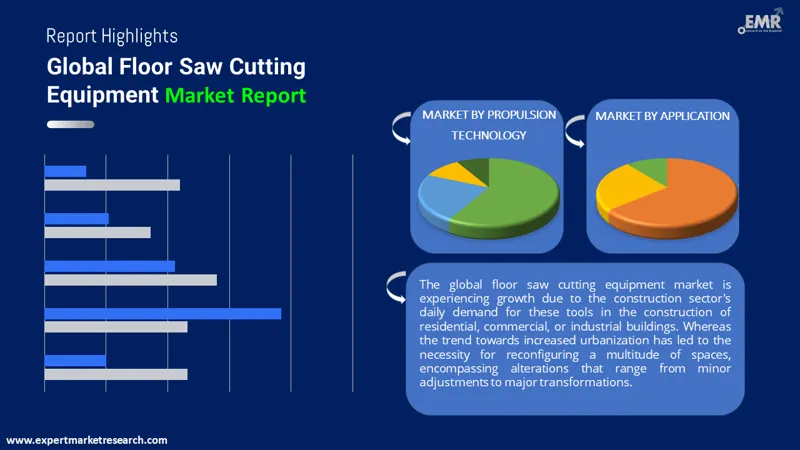 floor saw cutting equipment market by segments