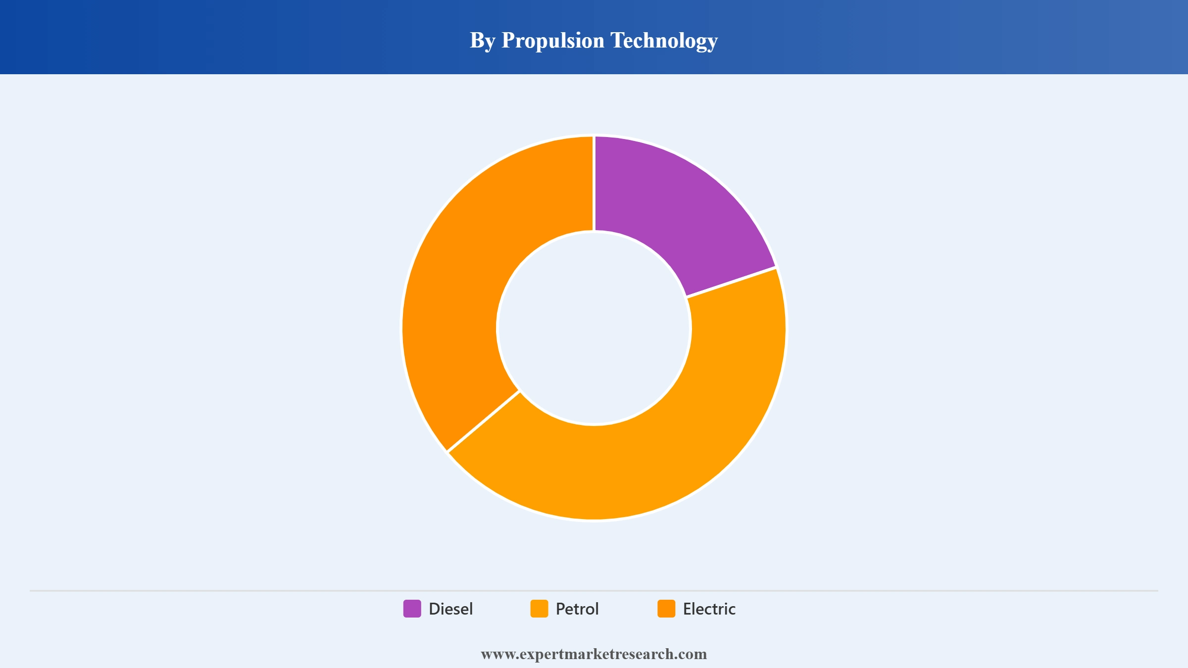 Floor Saw Cutting Equipment Market Segment Propulsion Technology
