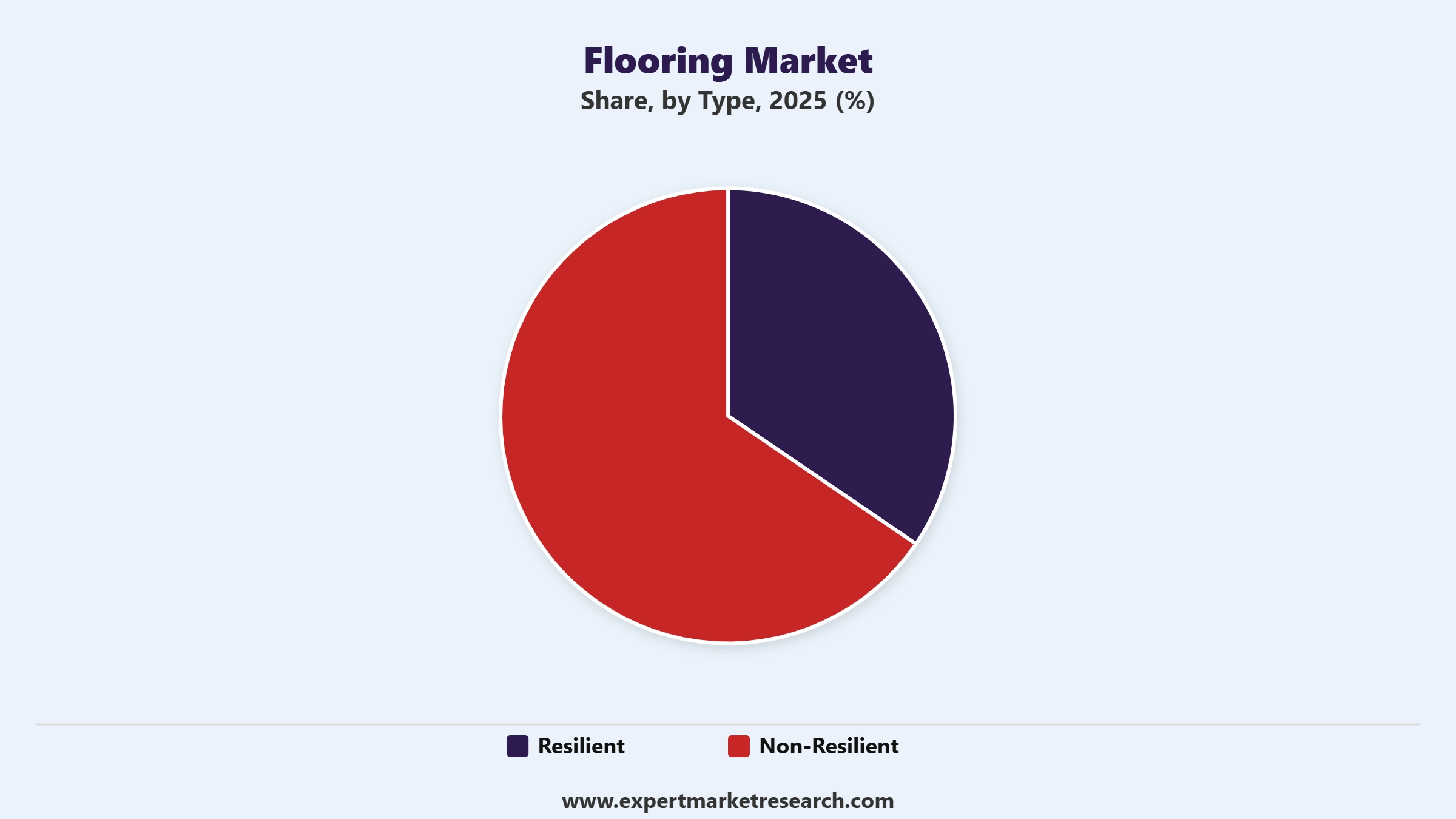 Flooring Market Segment Type