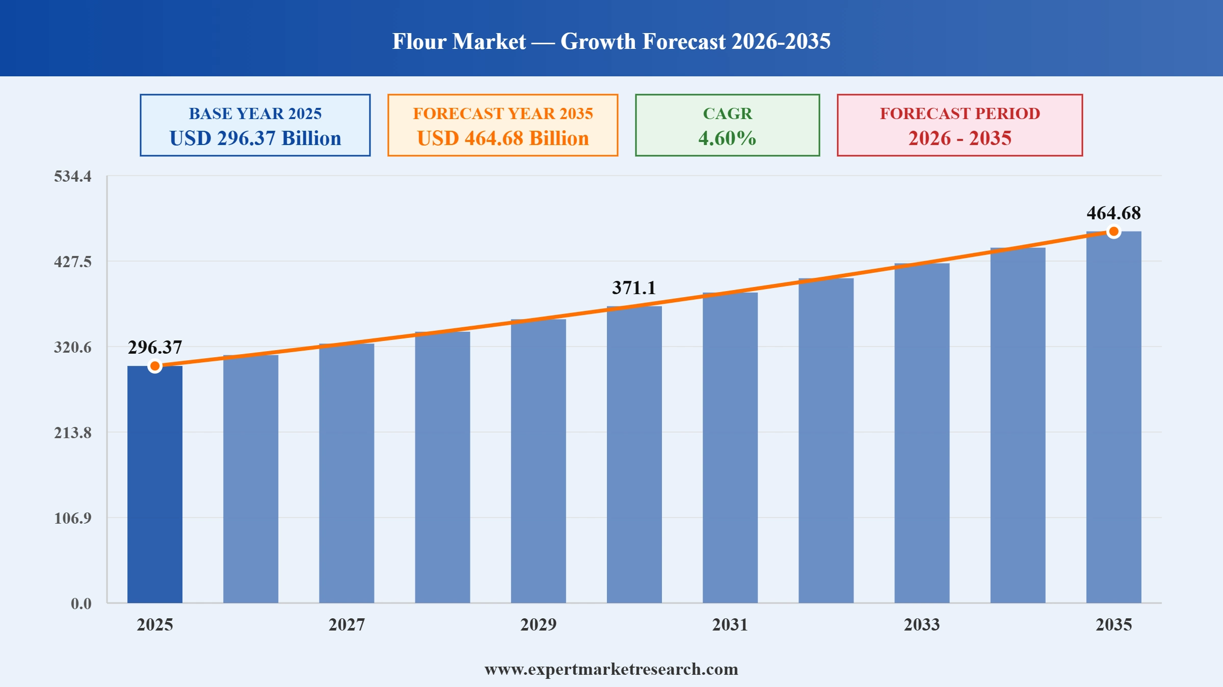 Flour Market Graph