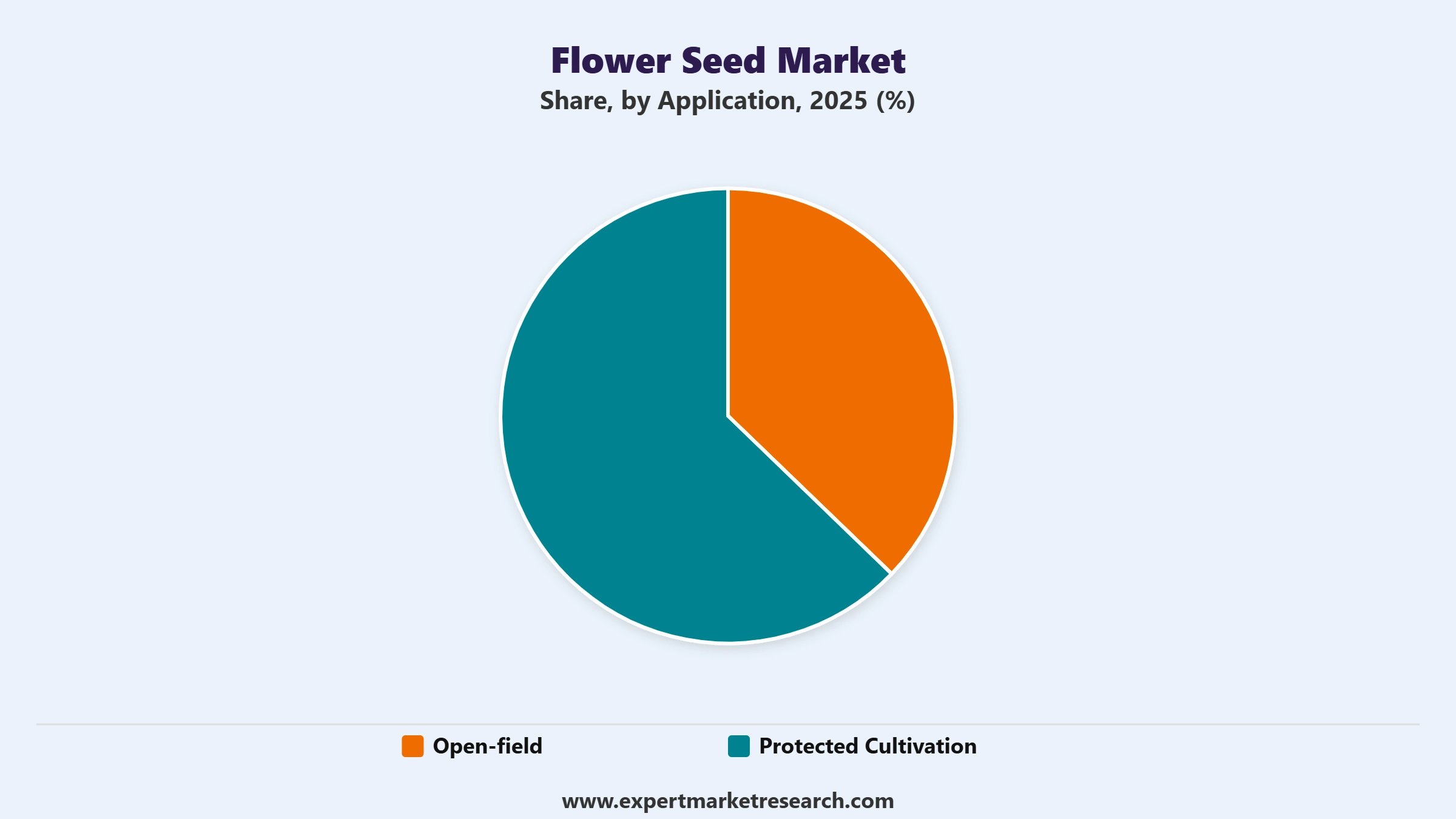 Flower Seed Market Segment Application