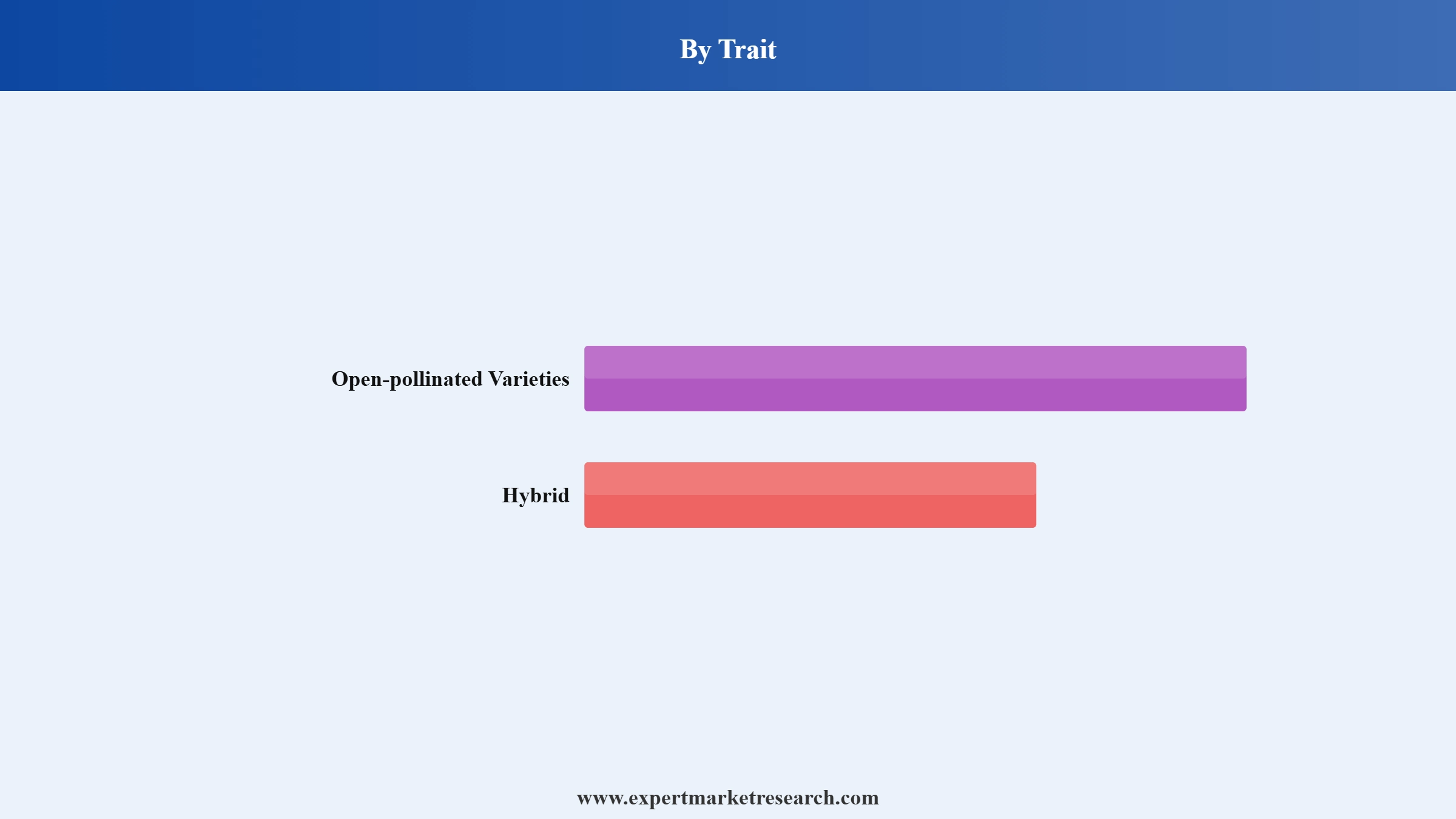 Flower Seed Market Segment Trait