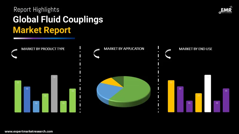 Global Fluid Couplings Market