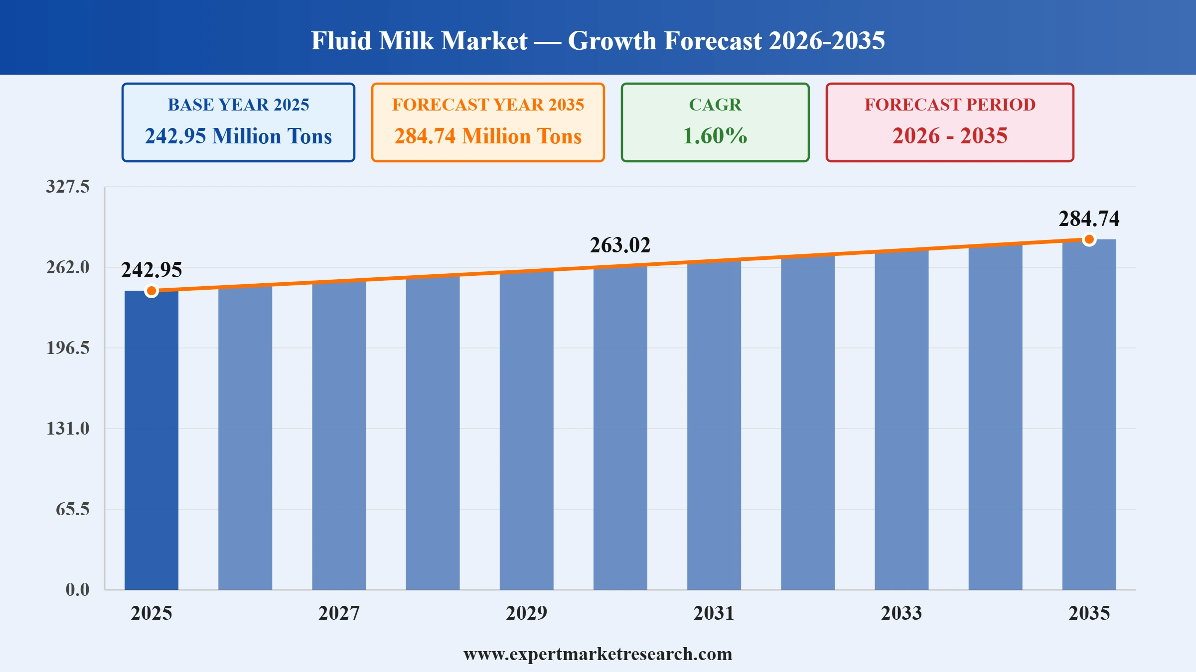 Fluid Milk Market Graph