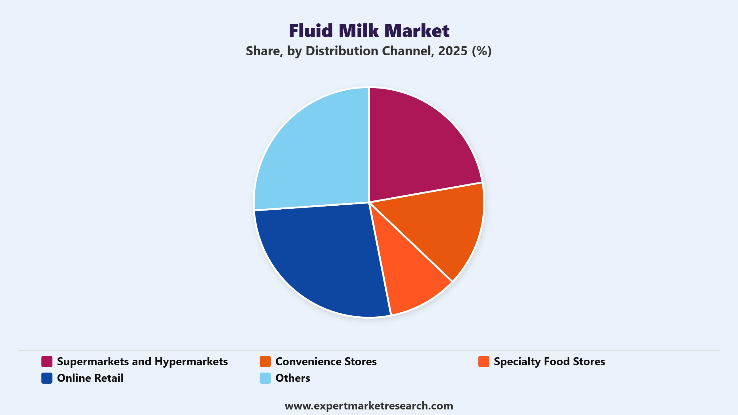 Fluid Milk Market Segment Distribution Channel
