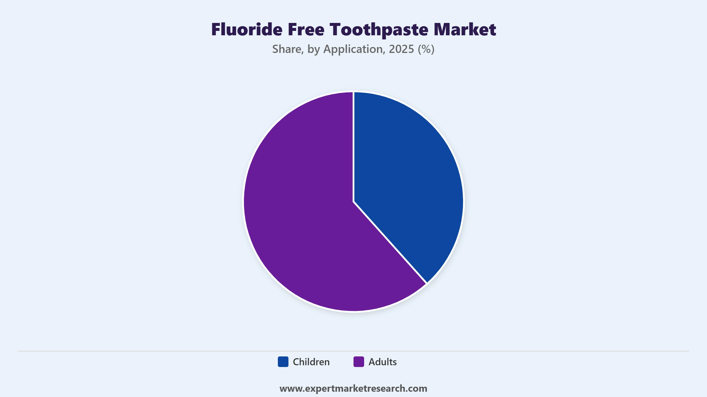 Fluoride Free Toothpaste Market Segment Application
