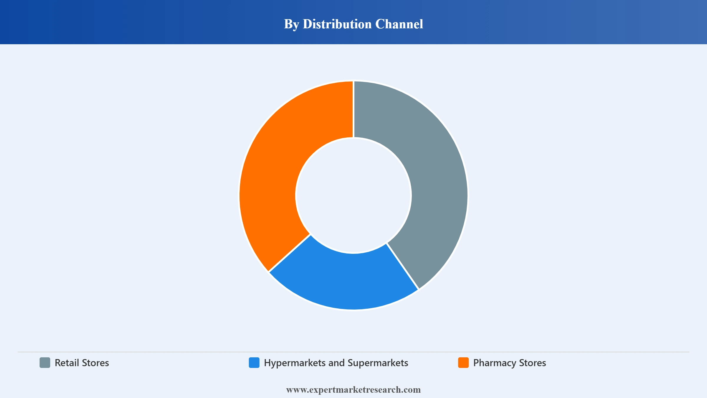 Fluoride Free Toothpaste Market Segment Distribution Channel