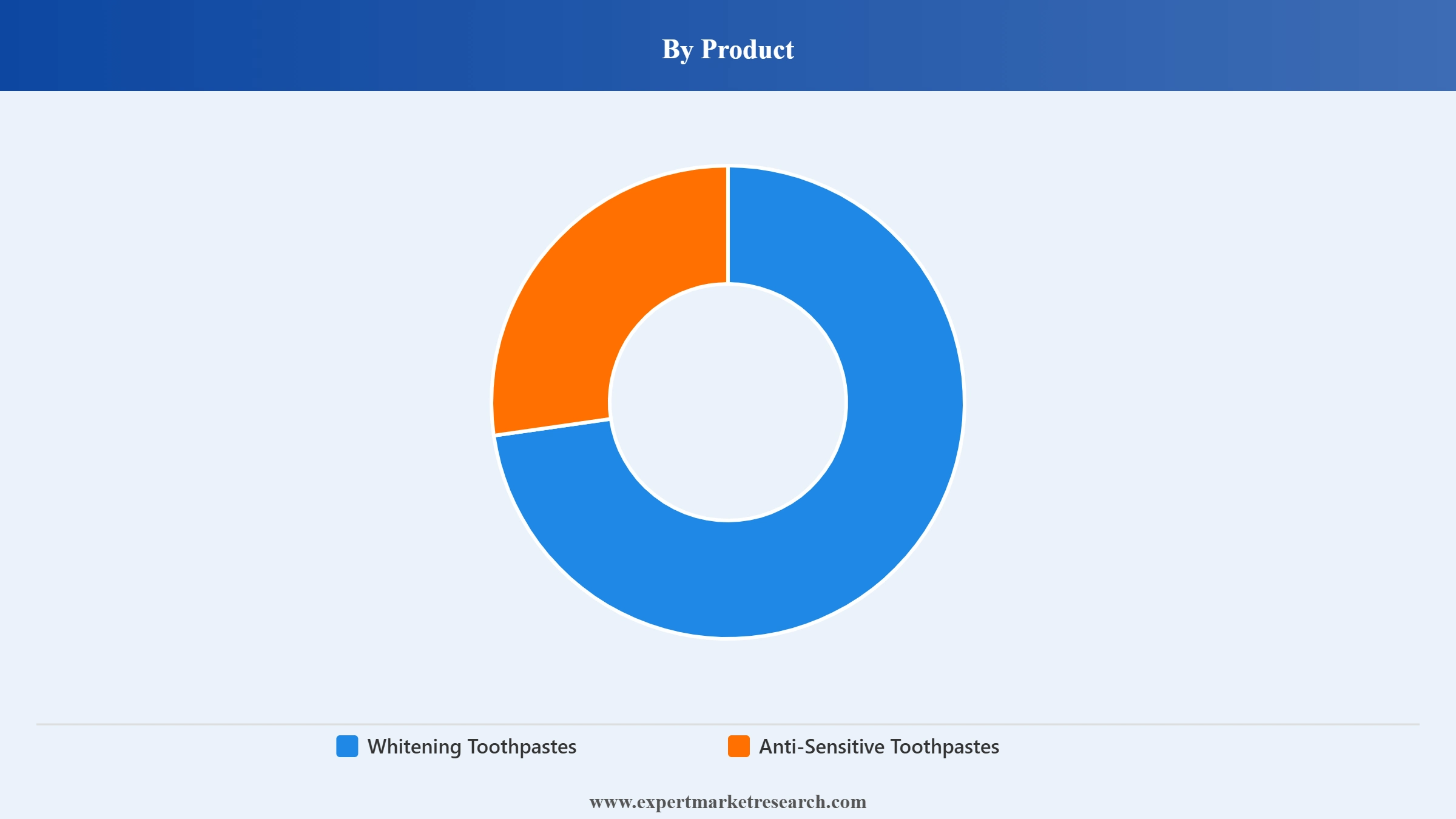 Fluoride Free Toothpaste Market Segment Product