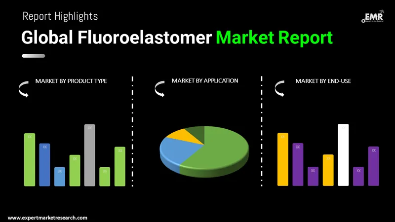Global Fluoroelastomer Market