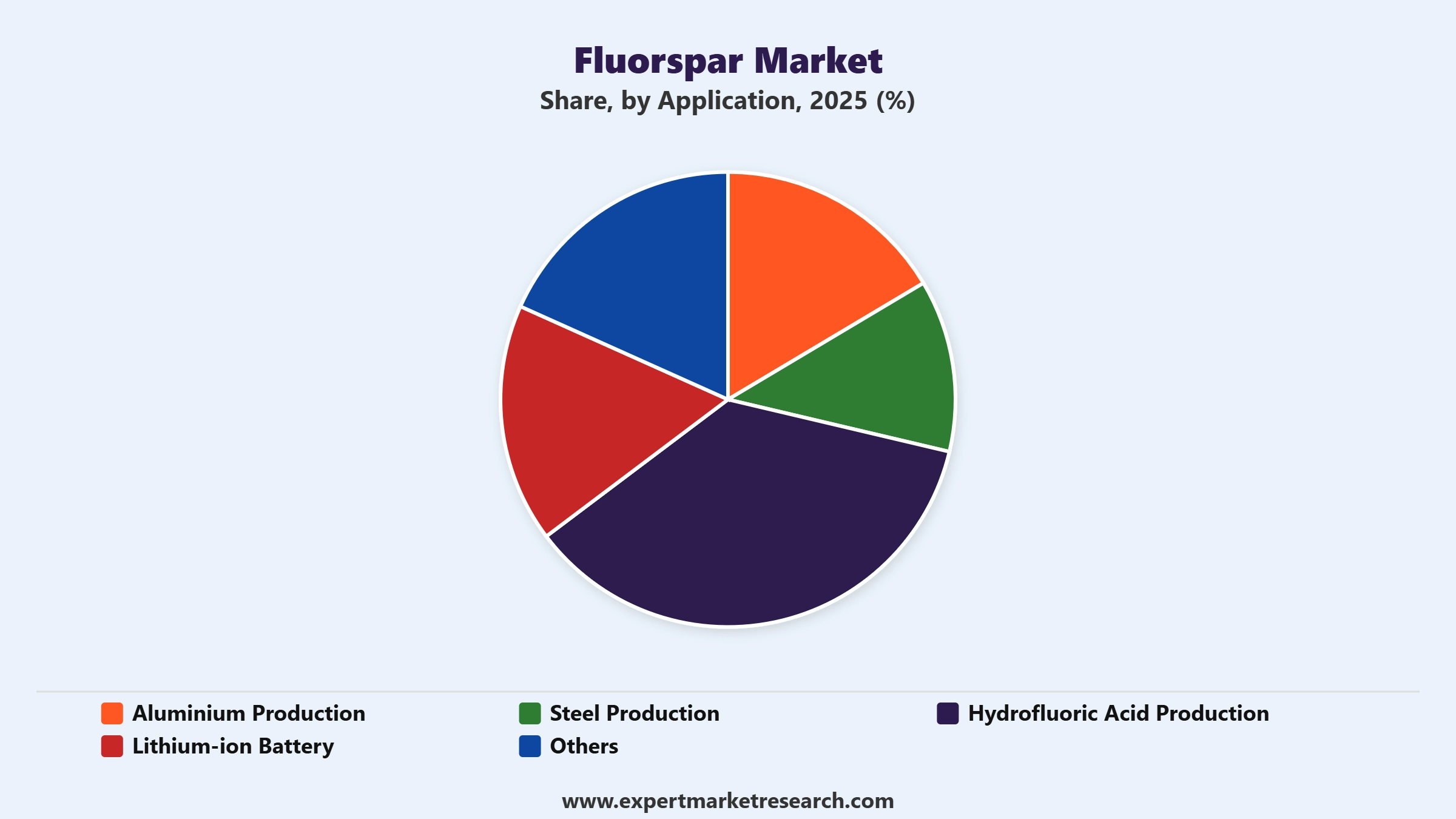 Fluorspar Market Segment Application