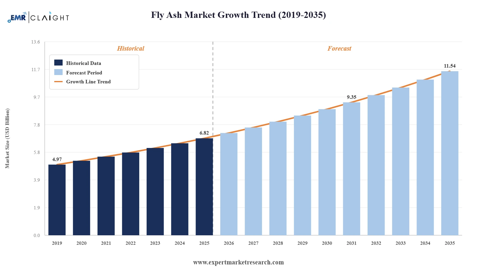 Fly Ash Market Graph