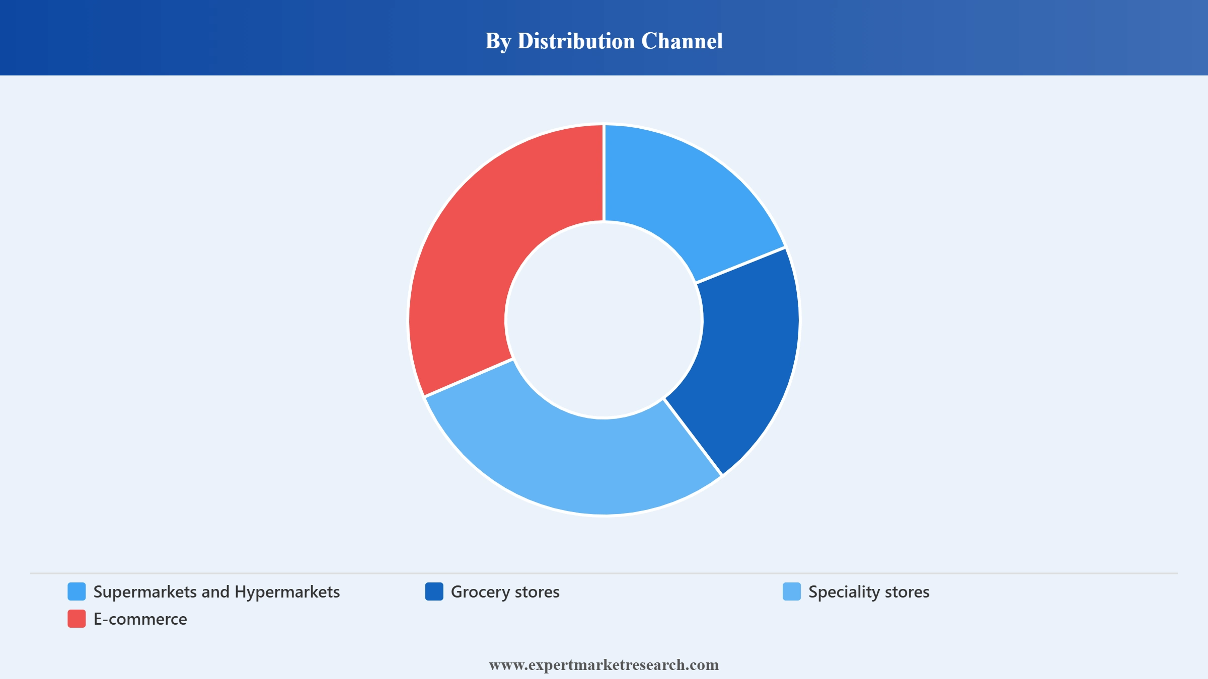 FMCG Market Segment Distribution Channel