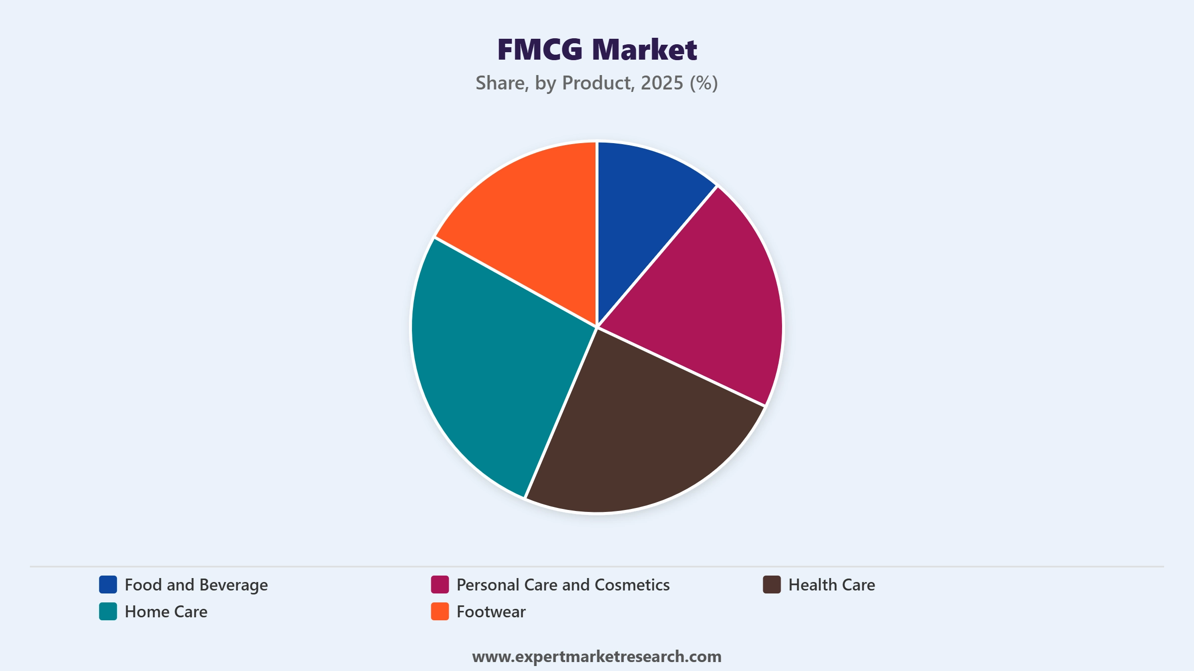FMCG Market Segment Product