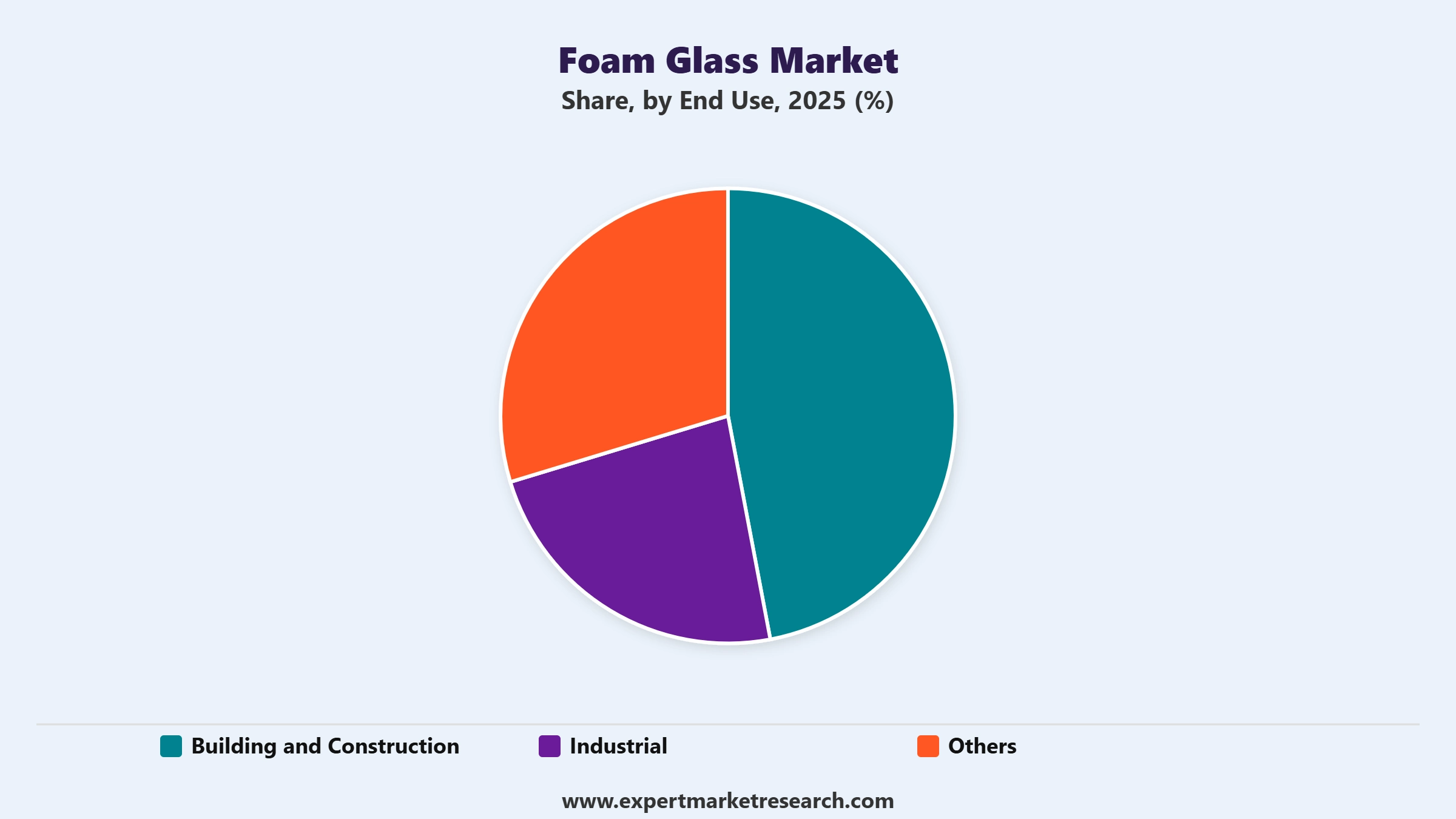 Foam Glass Market Segment End Use