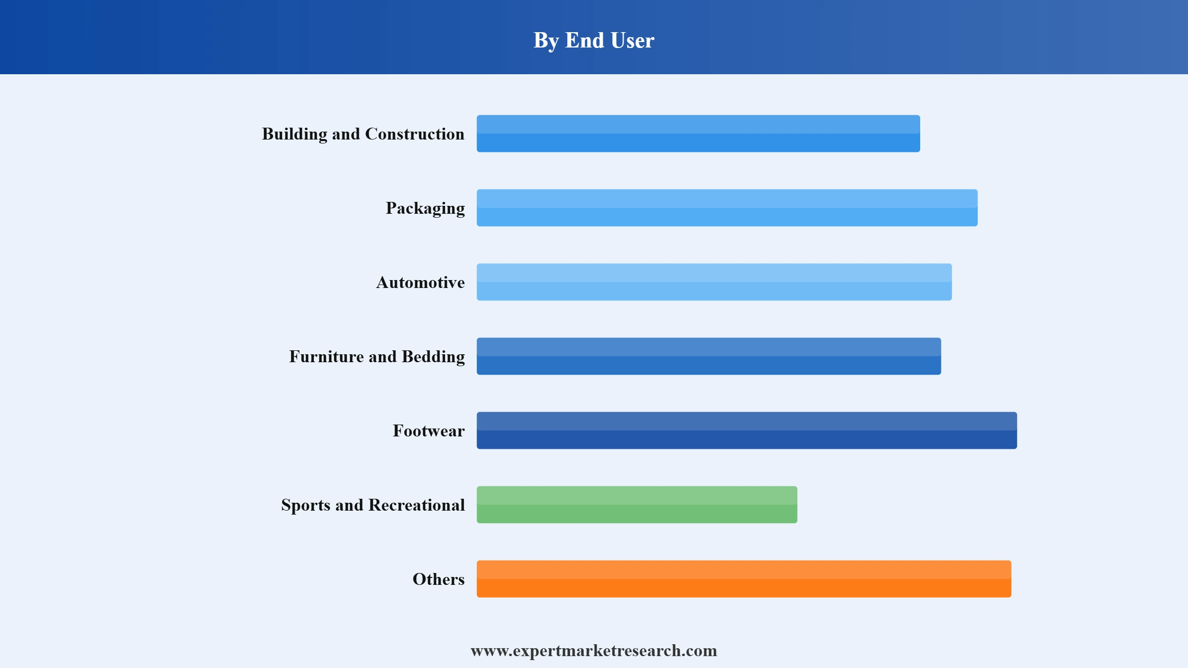 Foam Market Segment End User