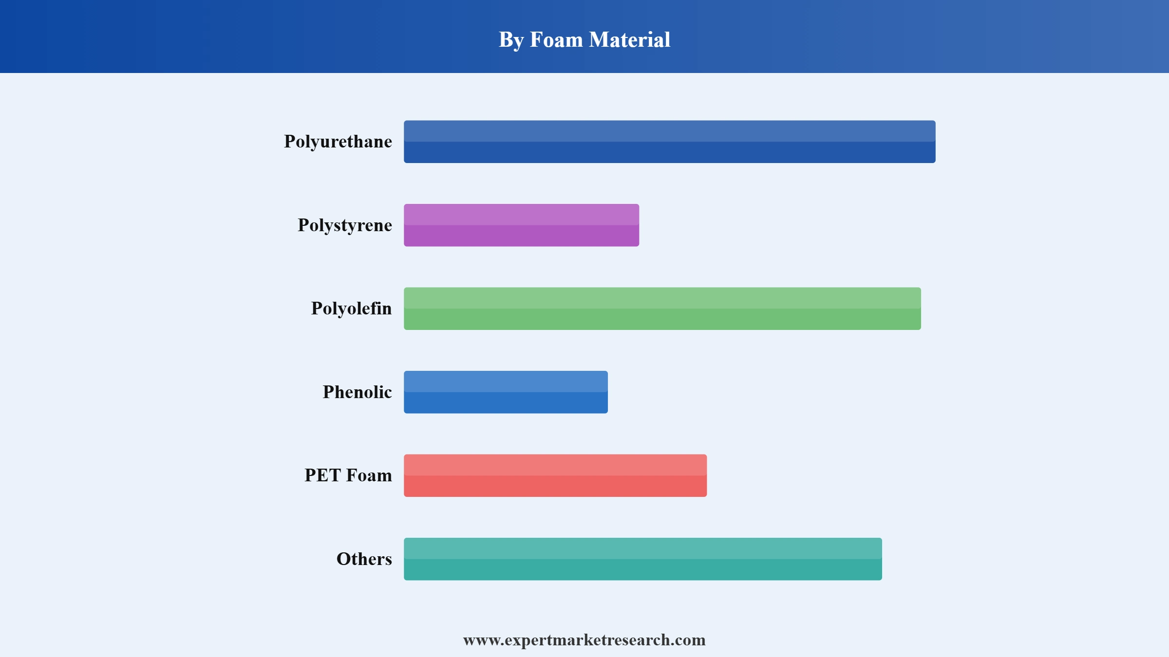 Foam Market Segment Foam Material
