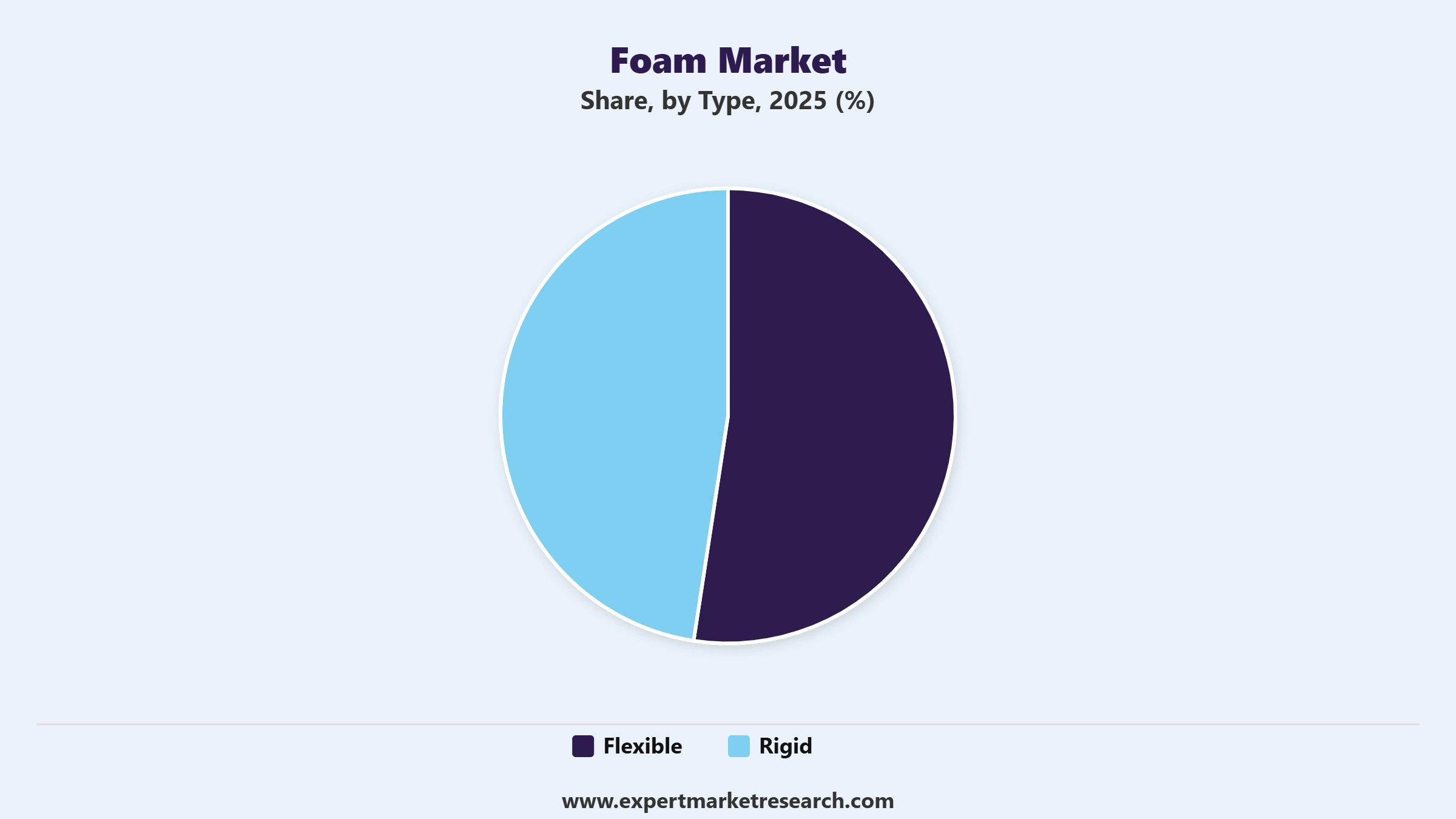 Foam Market Segment Type