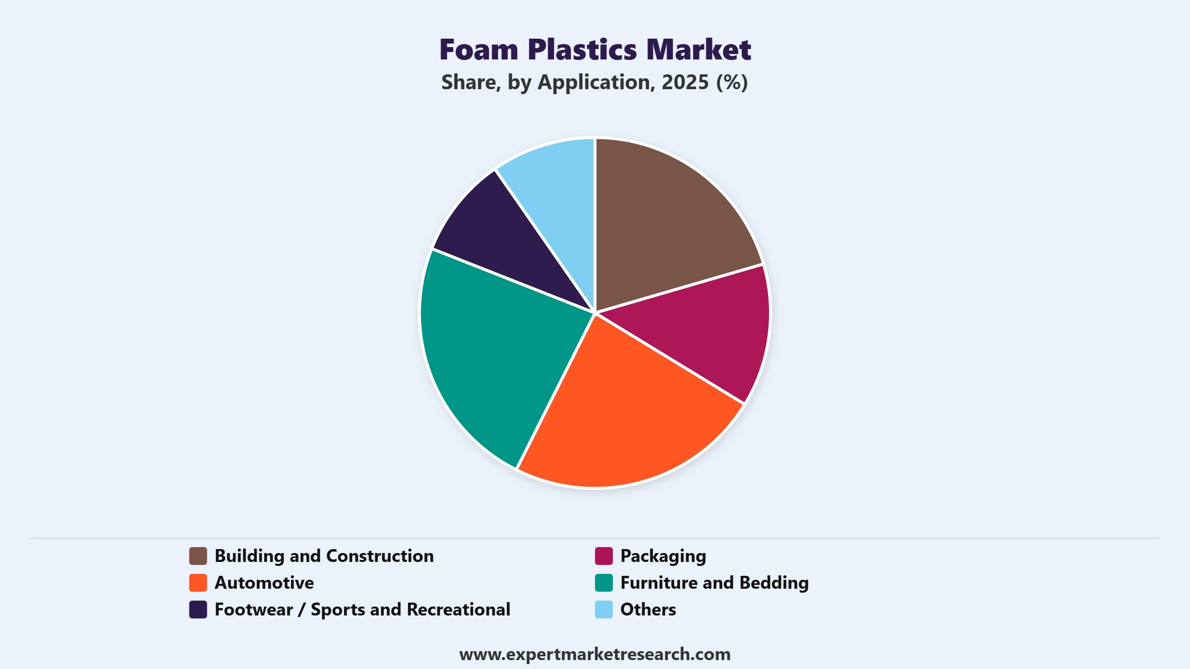 Foam Plastics Market Segment Application