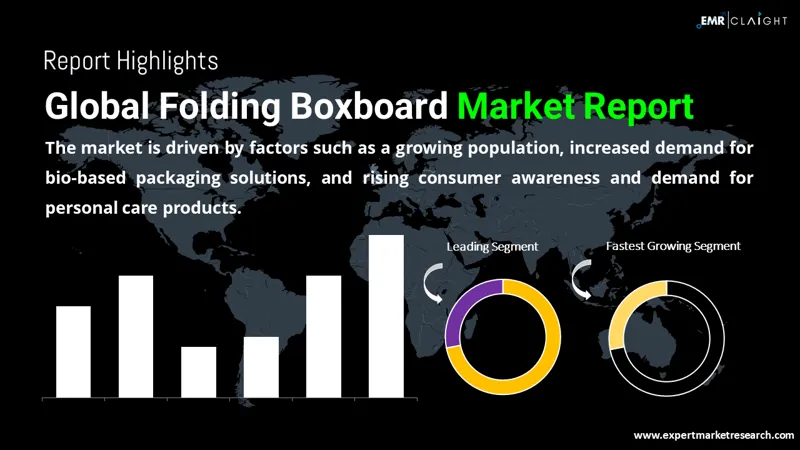 Global Folding Boxboard Market