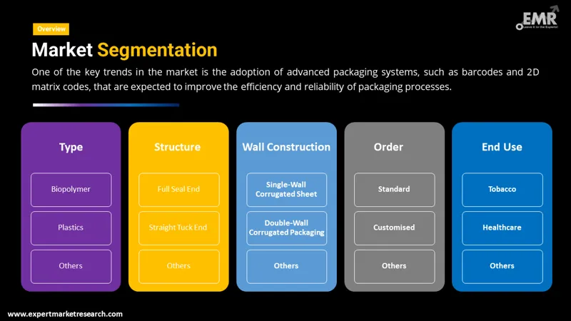 folding carton market by segments