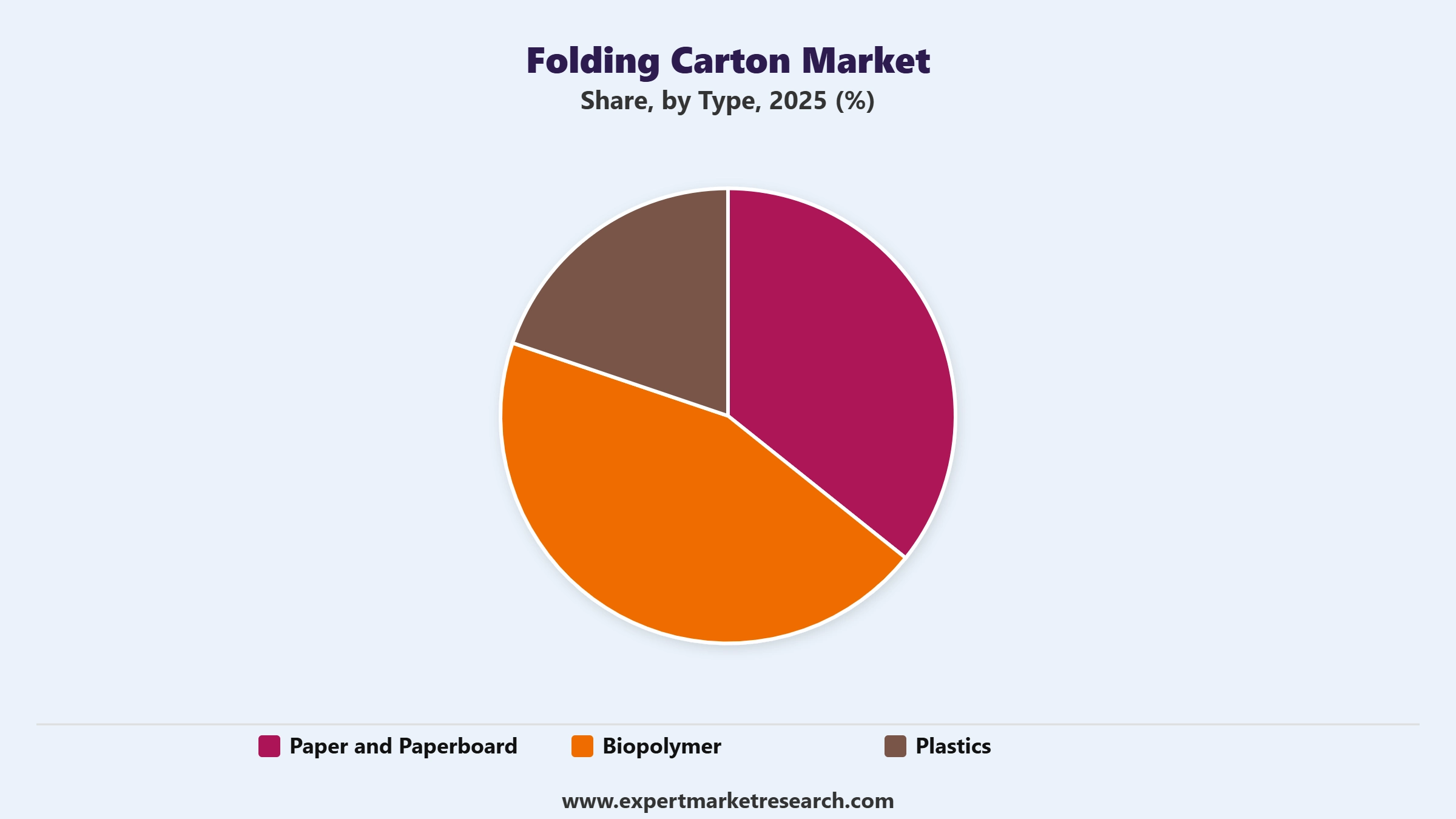 Folding Carton Market Segment Type