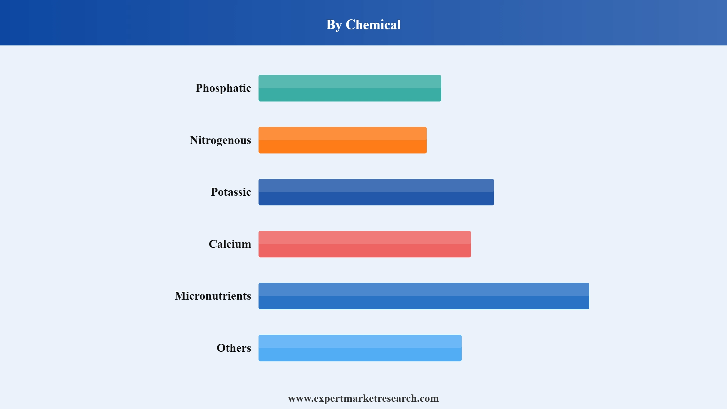Foliar Spray Market Segment Chemical