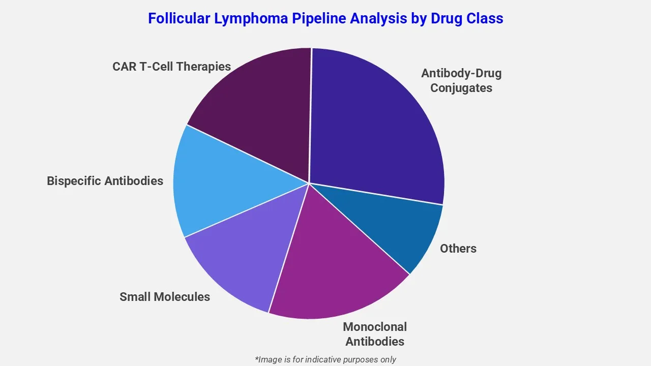 Follikuläres Lymphom - Pipeline-Analyse nach Wirkstoffklassen