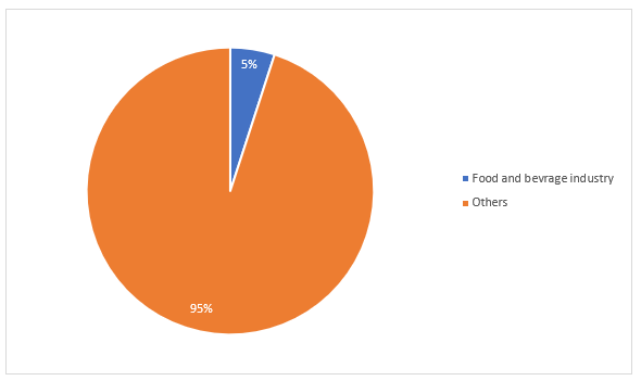 United States Industrial Boiler Market