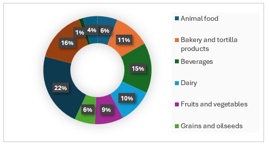 North America Industrial Gases Market