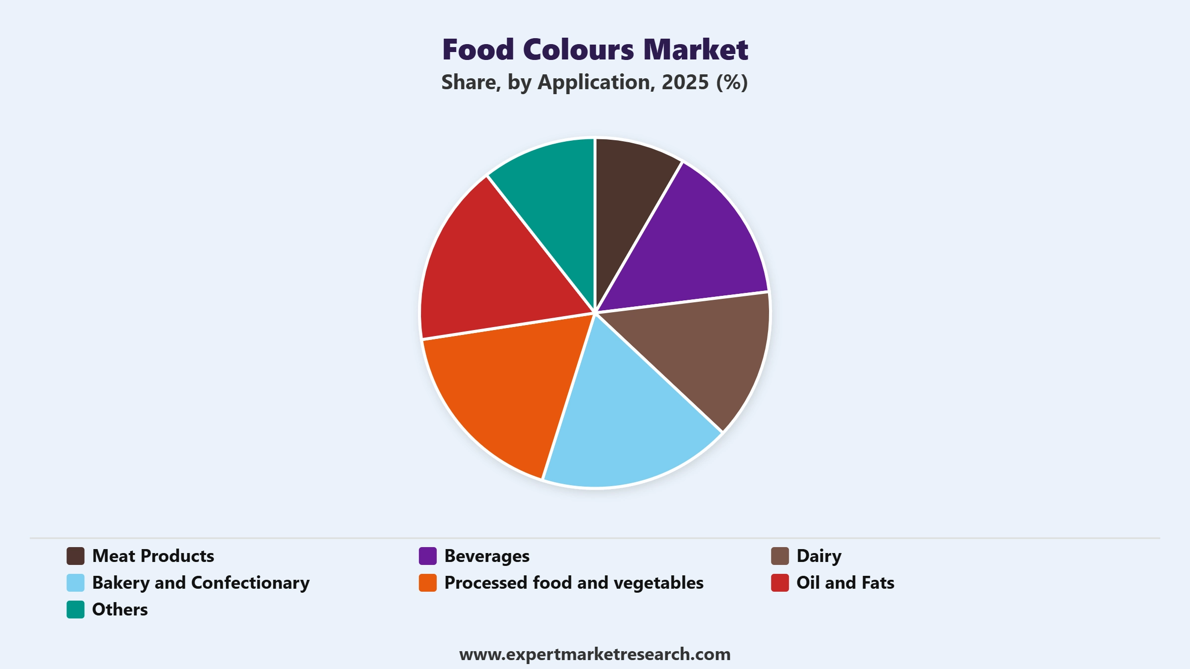 Food Colours Market Segment Application