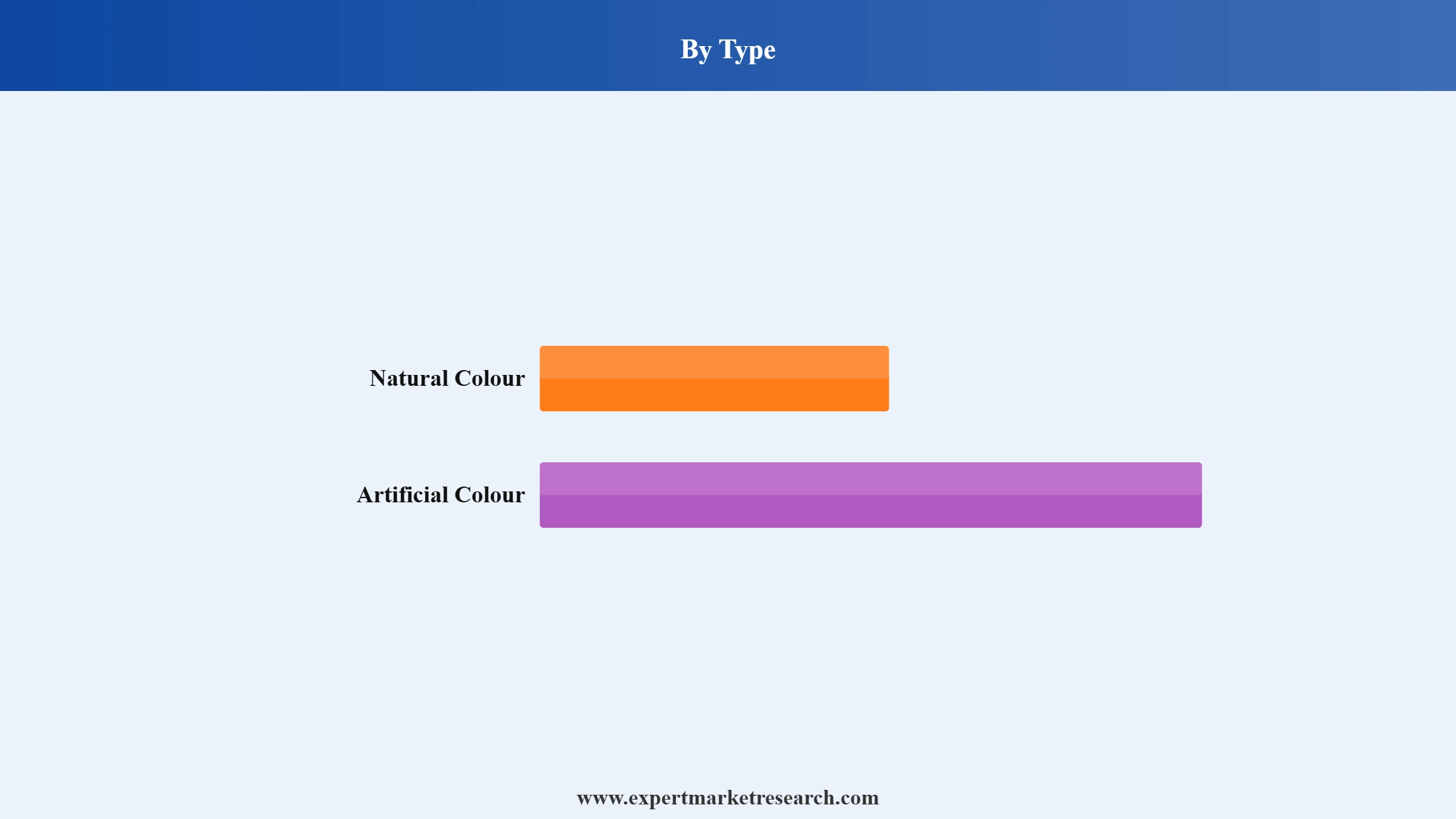 Food Colours Market Segment Type
