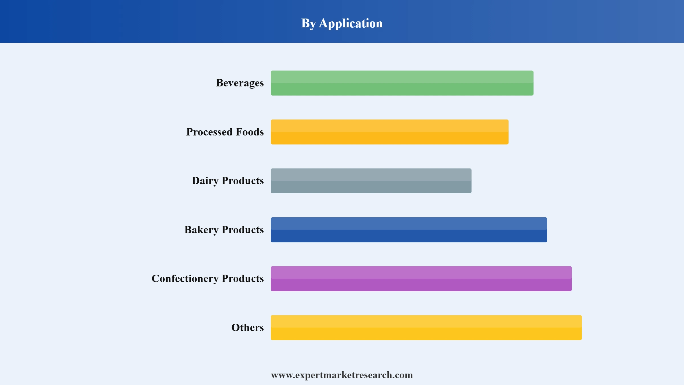 Food Enzymes Market Segment Application