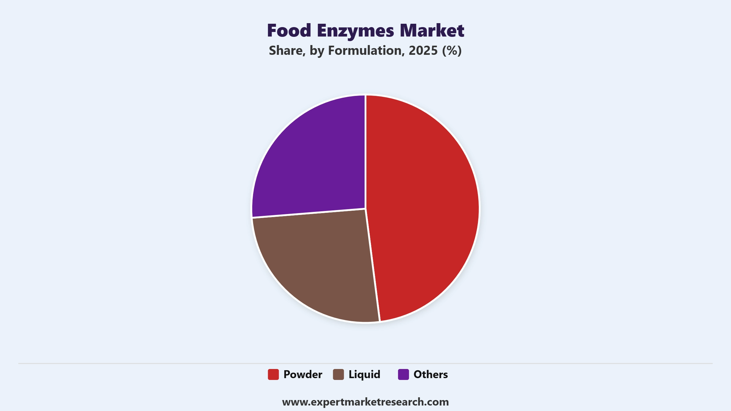 Food Enzymes Market Segment Formulation