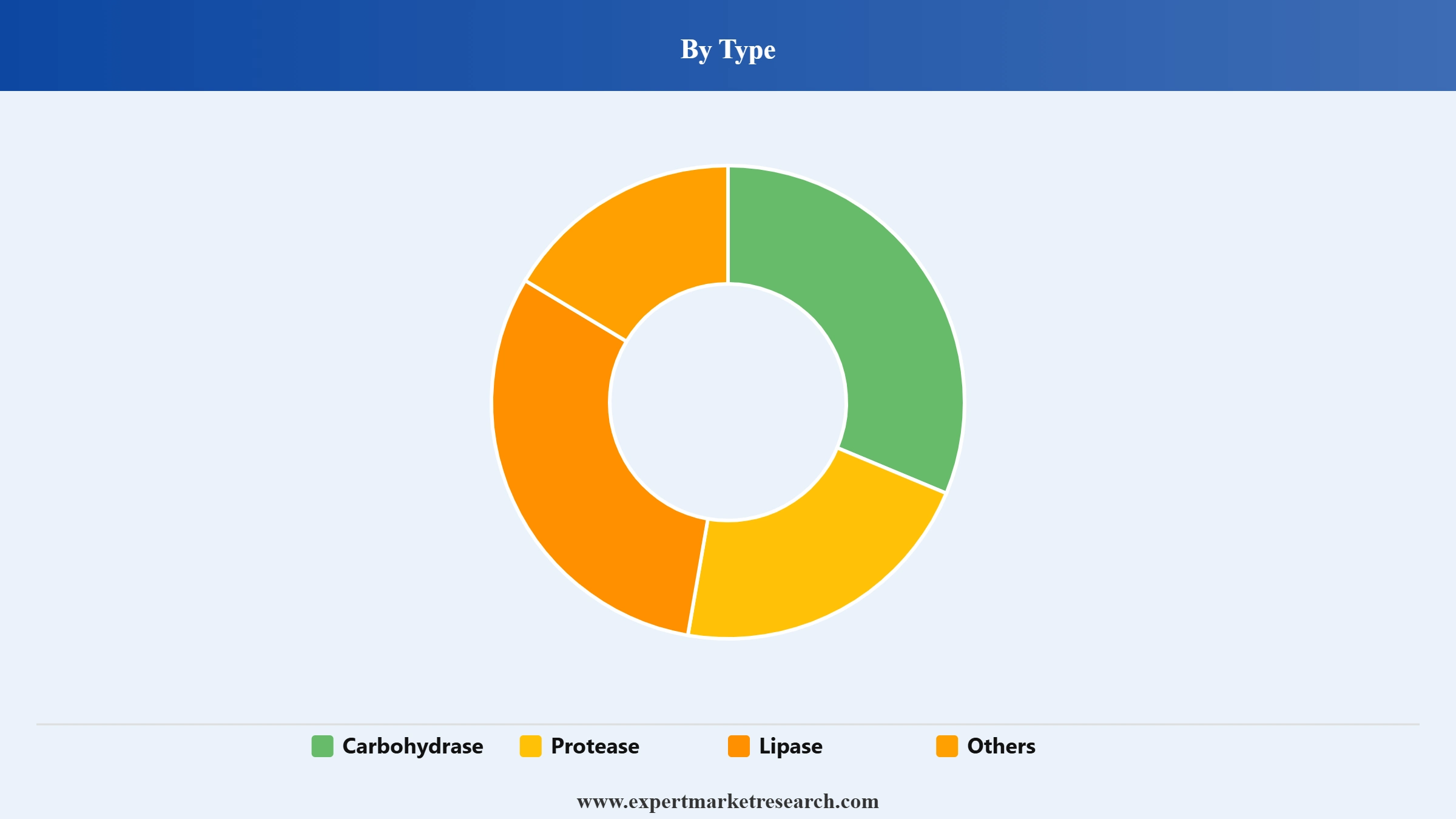 Food Enzymes Market Segment Type