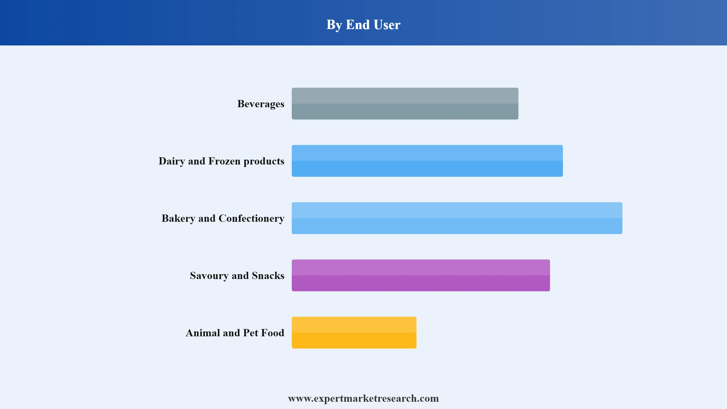 Food Flavours Market Segment End User