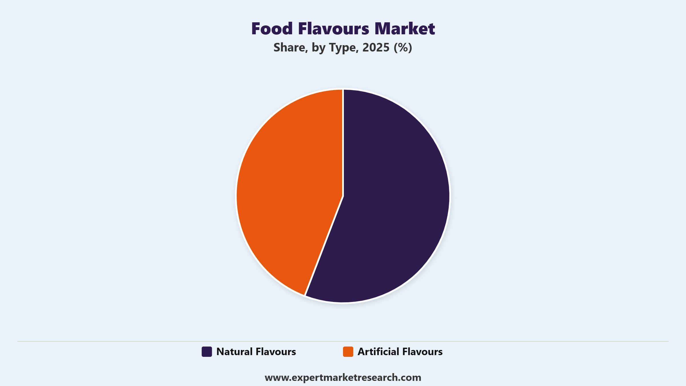 Food Flavours Market Segment Type