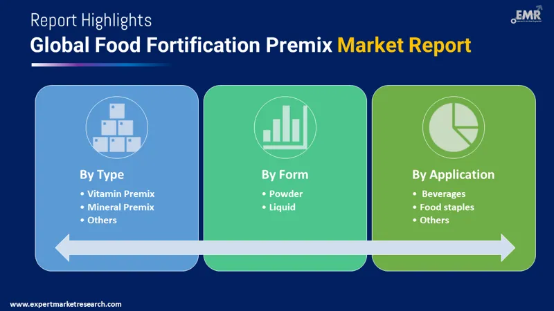 Global Food Fortification Premix Market