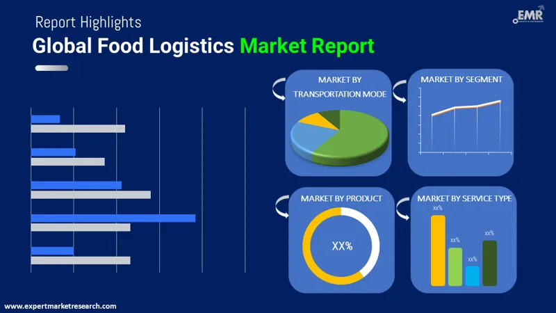 Food Logistics Market By Segments
