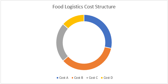 Food Logistics Procurement Intelligence Report