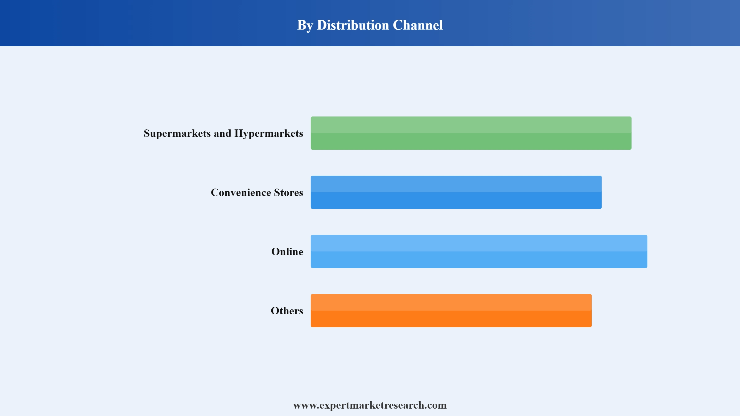 Food Retail Market Segment Distribution Channel