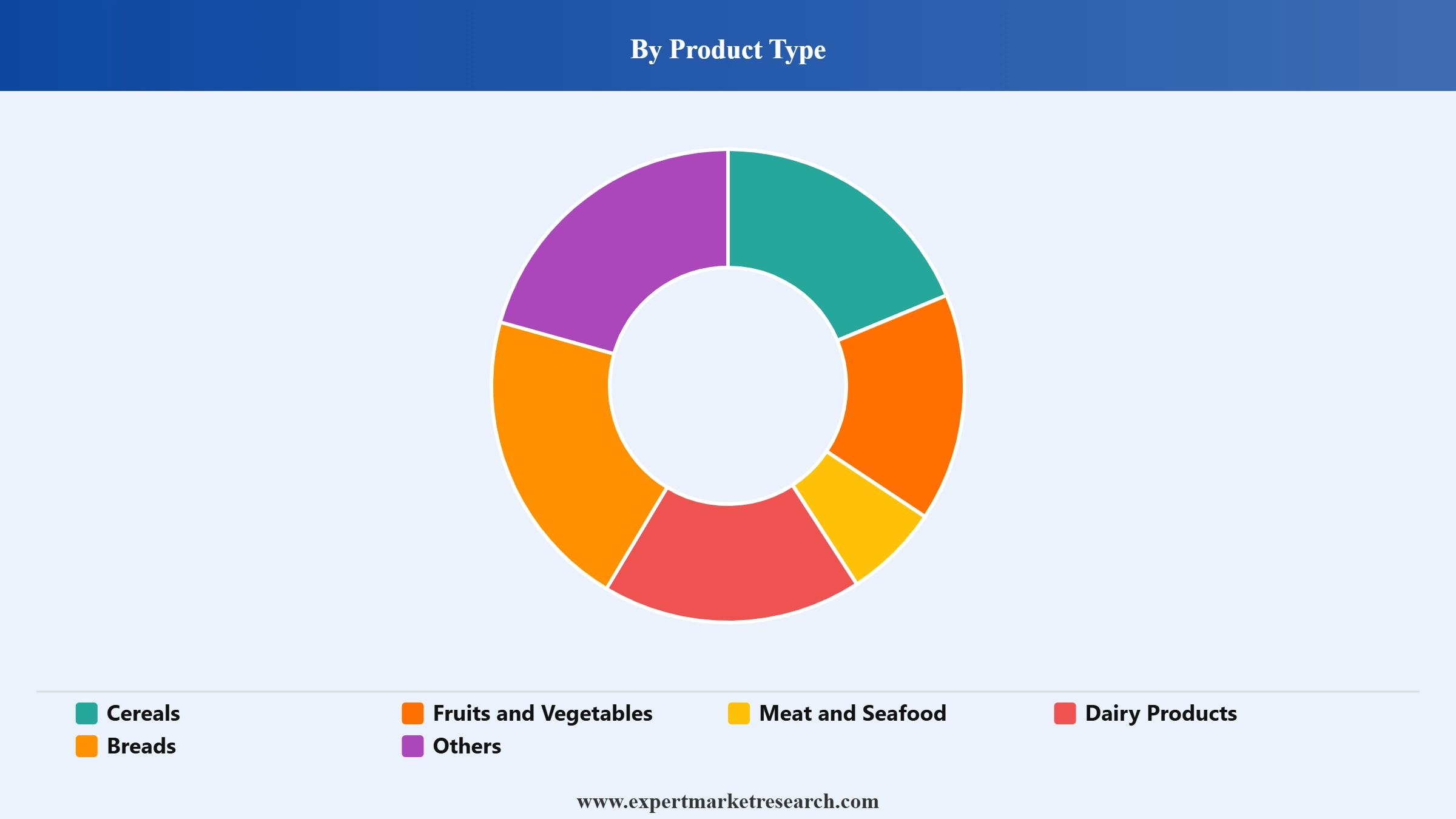Food Retail Market Segment Product Type