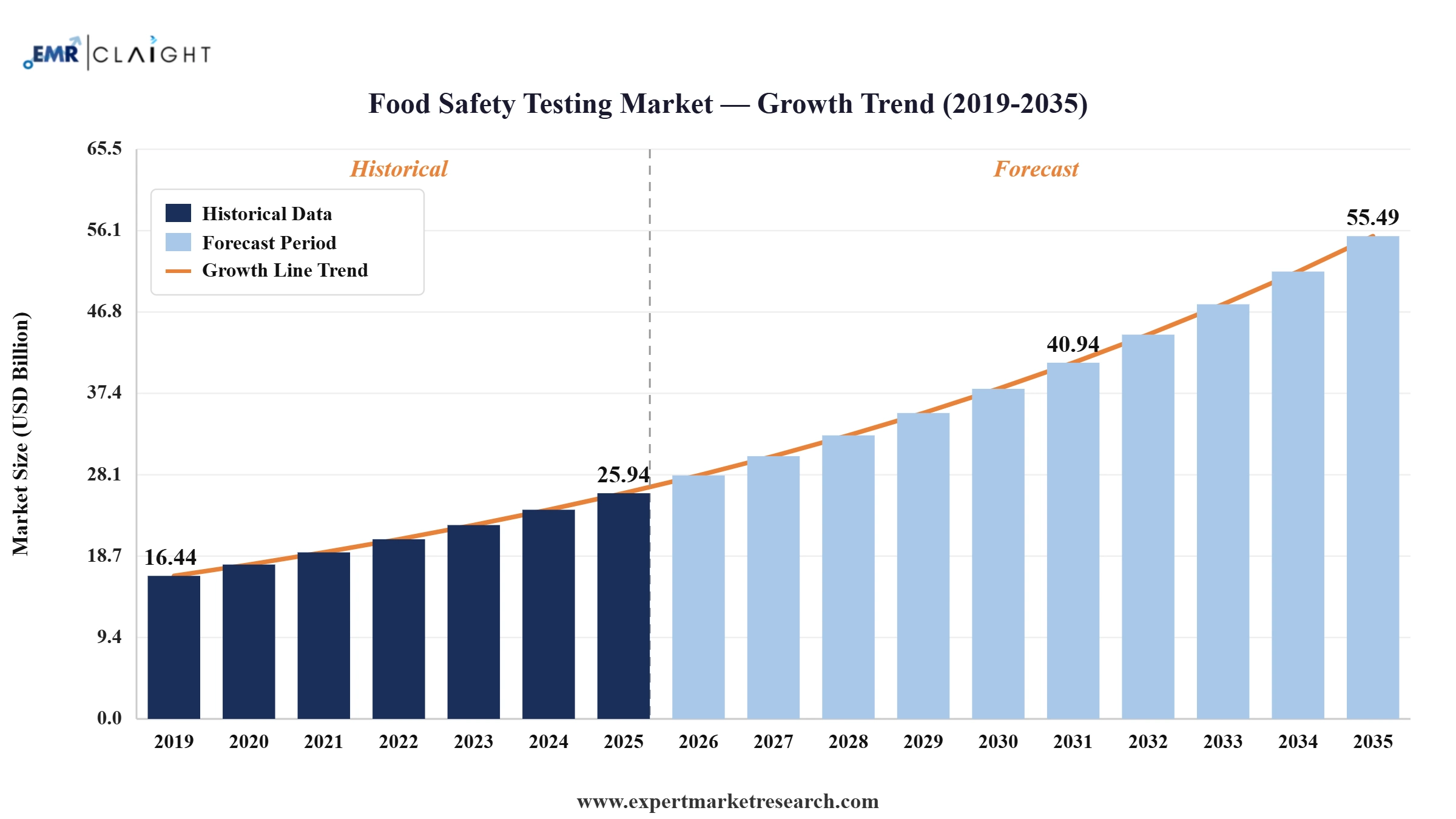 Food Safety Testing Market Graph