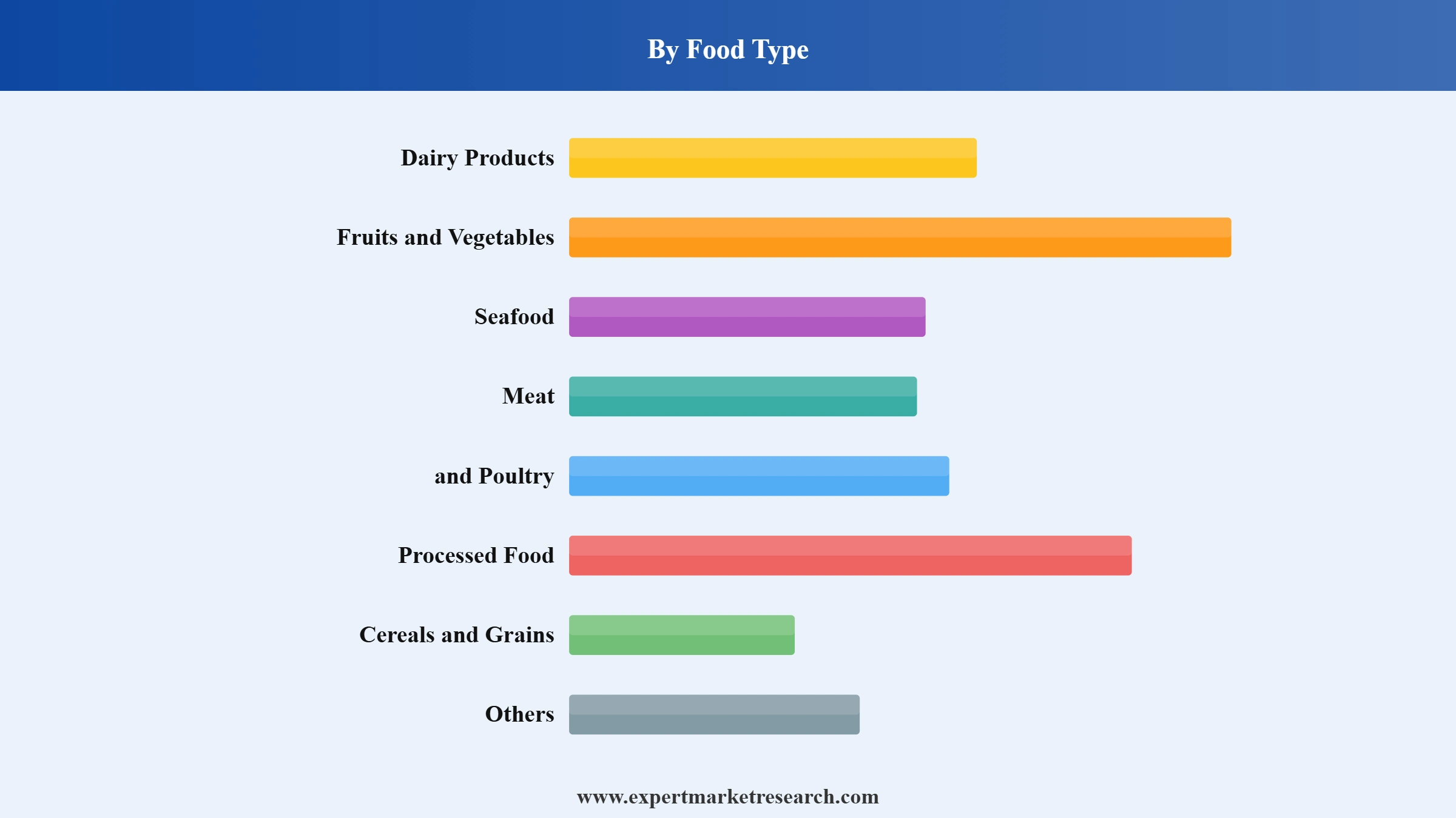 Food Safety Testing Market Segment Food Type